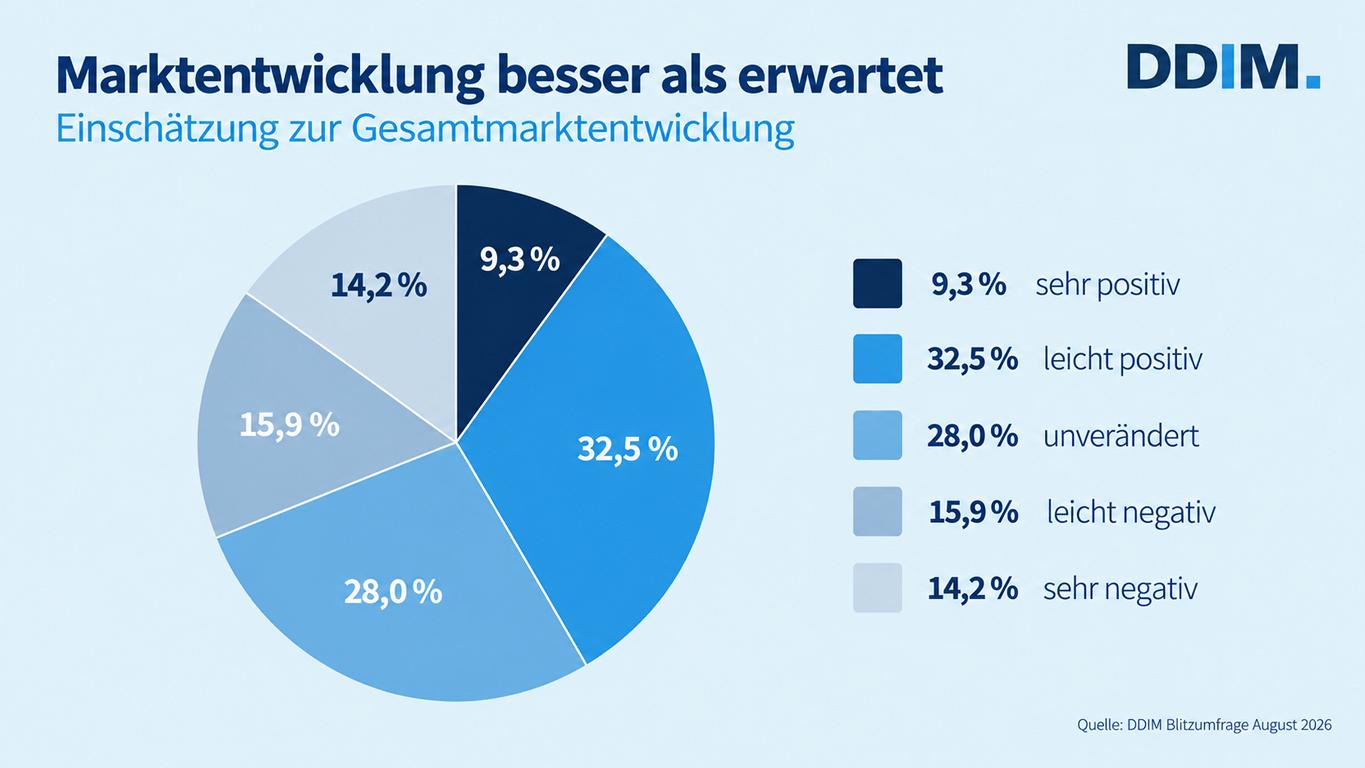Interim-Management-Markt zeigt sich stabil: DDIM Blitzumfrage liefert positive Signale