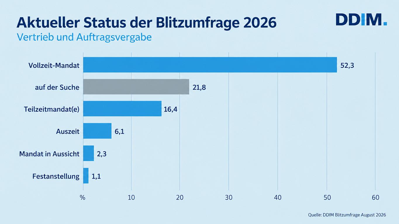 Interim-Management-Markt zeigt sich stabil: DDIM Blitzumfrage liefert positive Signale