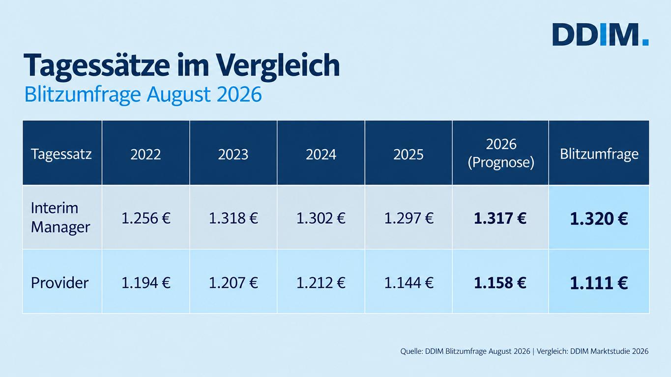 Interim-Management-Markt zeigt sich stabil: DDIM Blitzumfrage liefert positive Signale